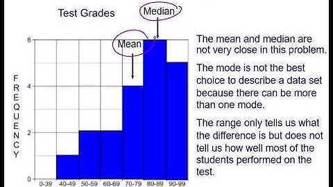 Analyzing Data Displays