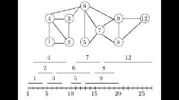 Burning an interval graph