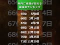 【年内に!】幸運が訪れる誕生日ランキング🔮💕【TOP100】#占い #shorts #誕生日占い #運勢 #開運 #恋愛 #金運 #当たる