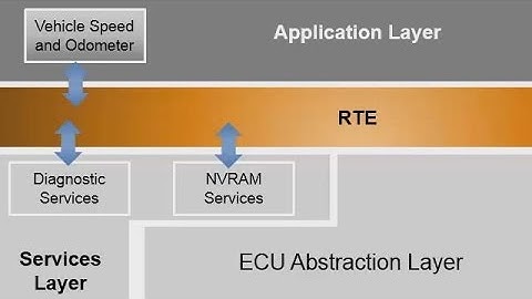 From Simulink to AUTOSAR Production Code