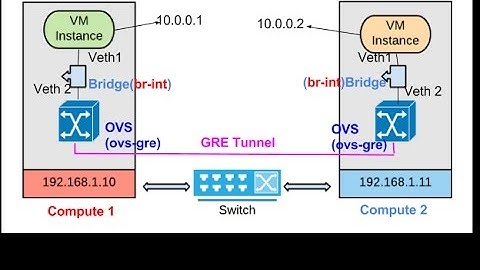 GRE Tunnel Using SDN - Part2