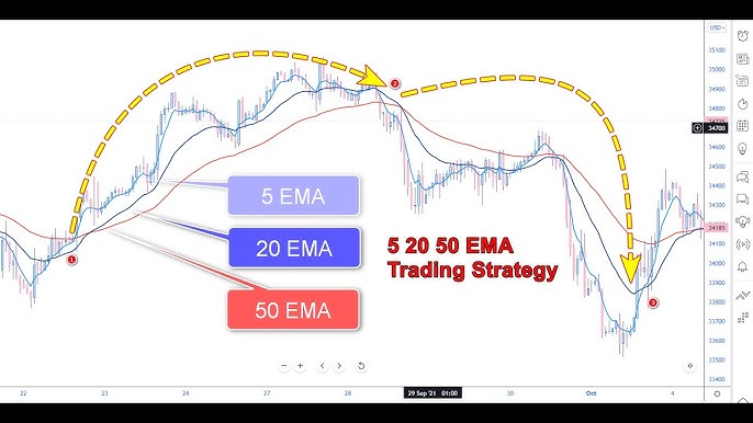 5 , 20 & 50 EMA cross Trading Strategy