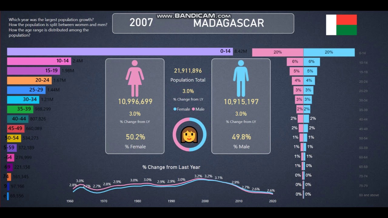 Madagascar Population Info and Statistics from 19602020 YouTube