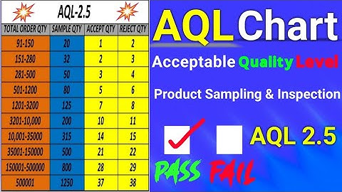 What is AQL Chart? Inspection Level – AQL 2.5 – Accept or Reject