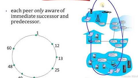 CN Module1 Lecture14: Distributed Hash Tables(DHT)