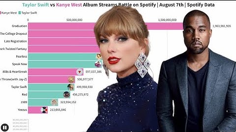 Taylor Swift vs Kanye West | Album Streams Battle on Spotify | August 7th | Spotify Data