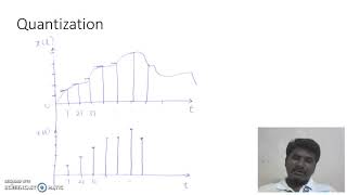 Quantization, Quantization Error, SNR