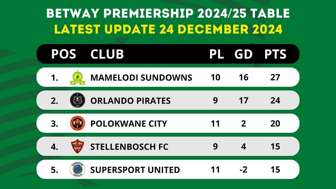 BETWAY PREMIERSHIP 2024 25 TABLE STANDINGS TODAY UPDATE 24 DECEMBER BETWAY PREMIERSHIP 2024 25 TABLE STANDINGS TODAY UPDATE 24 DECEMBER