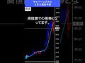 【FX予想30秒】ドル高が続く、原油は急騰中｜サイバーシグナル #ゴールド #ドル #shorts