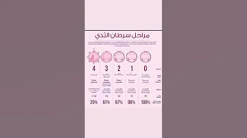 مراحل سرطان الثدي سرطان الثدي مراحل تكوين Trending Explore Fypシ ترند صحة تحاليل طبية تشخيص 