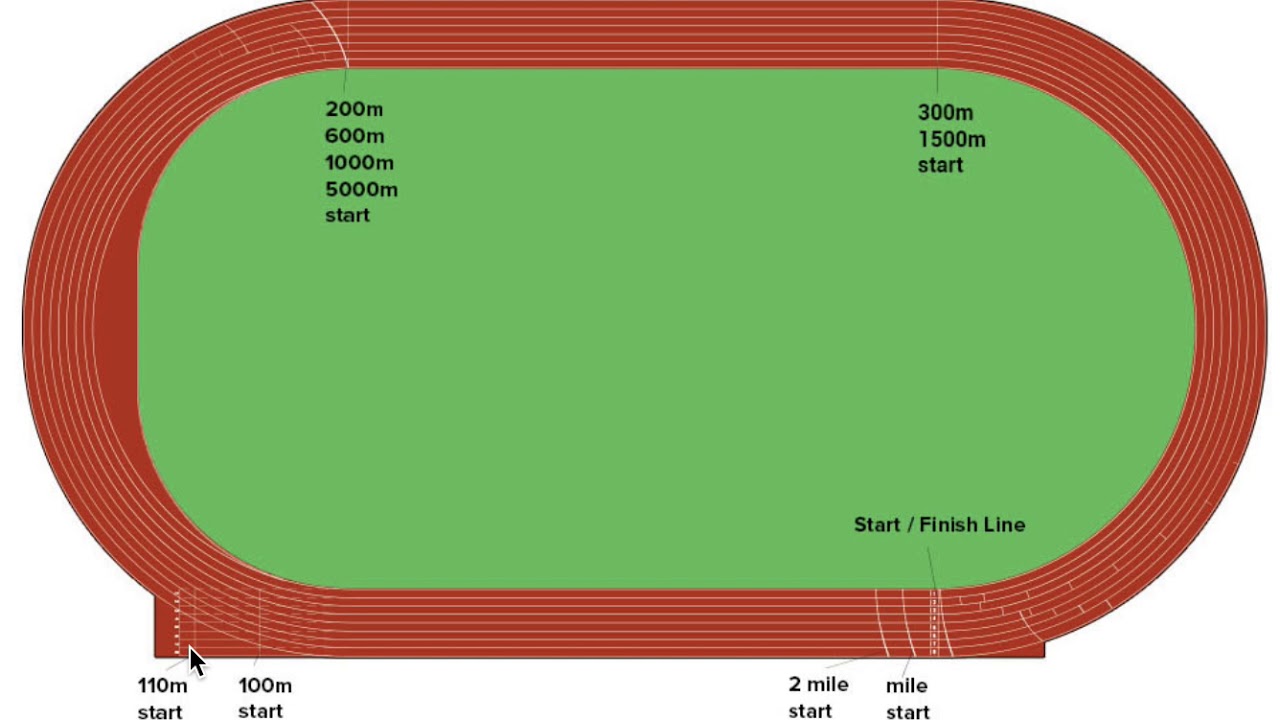 28 300 Meters On A Track Diagram - Wiring Database 2020