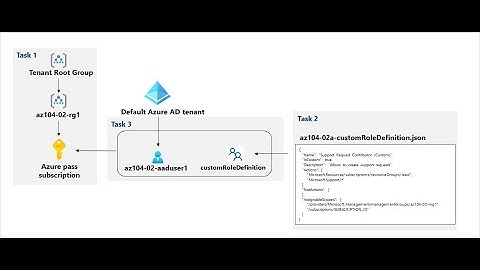 AZ-104 Hands-On Lab 2a: Task 3: Create Azure Active Directory User and Assign RBAC roles