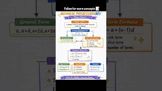 arithmetic progression (AP)📝📚#students #studynotes #mathbasics #basicmaths #cbseboard #shortnotes