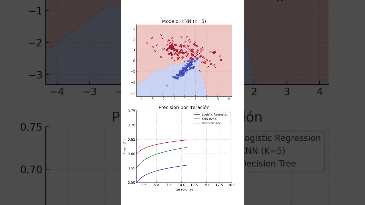🧠 ¿𝗤𝘂𝗲́ 𝗺𝗼𝗱𝗲𝗹𝗼 𝗱𝗲 𝗠𝗮𝗰𝗵𝗶𝗻𝗲 𝗟𝗲𝗮𝗿𝗻𝗶𝗻𝗴 𝗱𝗲𝗯𝗲𝗿𝗶́𝗮𝘀 𝘂𝘀𝗮𝗿?