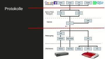 IT-Basics: Netzwerkprotokolle Teil 2 - Ebenen von Protokollen