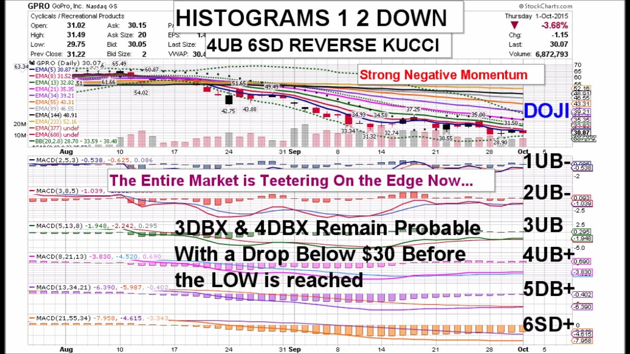 Gopro 10 20 15 Gpro Daily Animated Time Price Theory Stock Charts By Edward K Weigel Stock Charts Chart Gopro