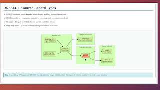 DNSSEC Deep Dive: Complete RFC Coverage