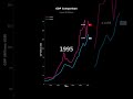 GDP Growth: Turkey vs Greece | Economic Comparison