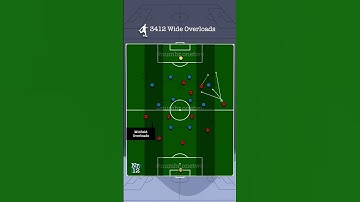 Advantages of playing 3 at the back: Central Overloads