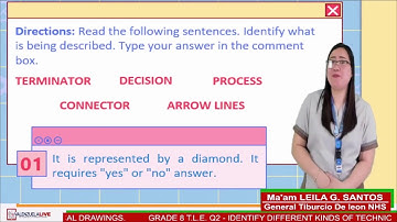 GRADE8 TECHNOLOGY AND LIVELIHOOD EDUCATION(CSS)(Q2-W4)-IDENTIFY DIFFERENT KINDS OF TECHNICAL DRAWING