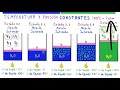 TERMODINÁMICA. CAMBIOS de FASE-ESTADOS de la MATERIA. SUSTANCIAS PURAS. [AL ENTRAR APRENDERÁS TODO]