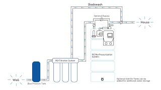 RO Re-Pressurization System Overview: Steady Water Pressure for Whole House RO