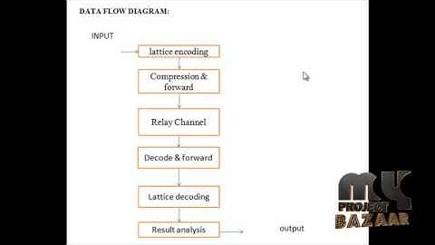 Final Year Projects | Lattice code for the gaussion relay chennal