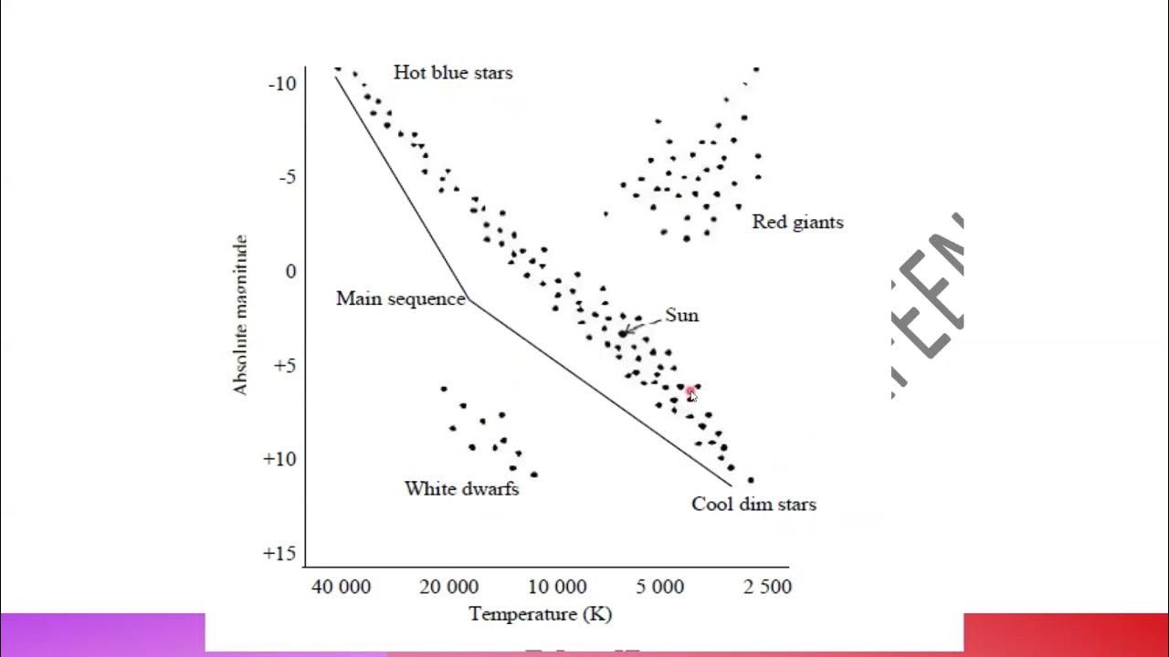 Stellar evolution A2 Physics Unit 5 lesson 7c - YouTube
