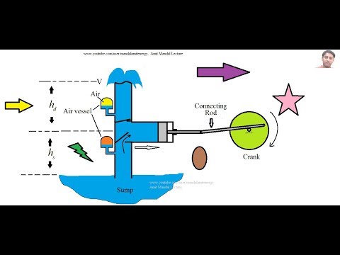 वीडियो: रेसिप्रोकेटिंग पंप में एयर वेसल का क्या उपयोग होता है?