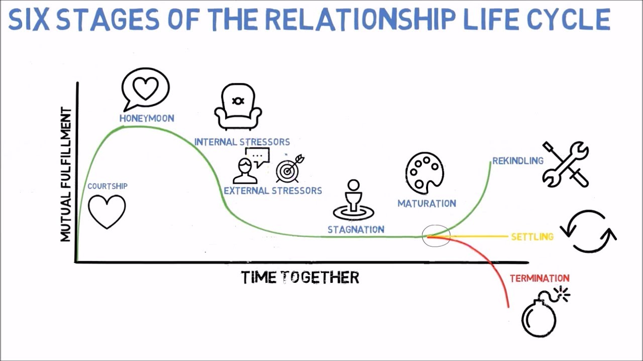 Stages of relationships by months