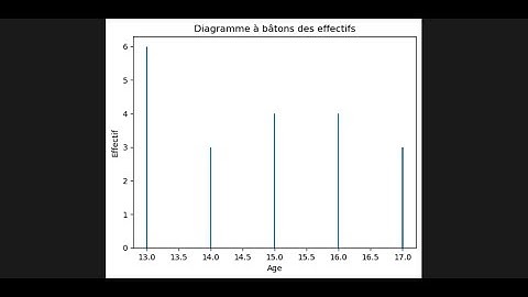 Diagramme à bâton d