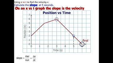 How to calculate velocity from a position vs time graph