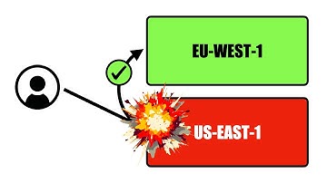 Building Multi-Region (Active-Active) Serverless Apps