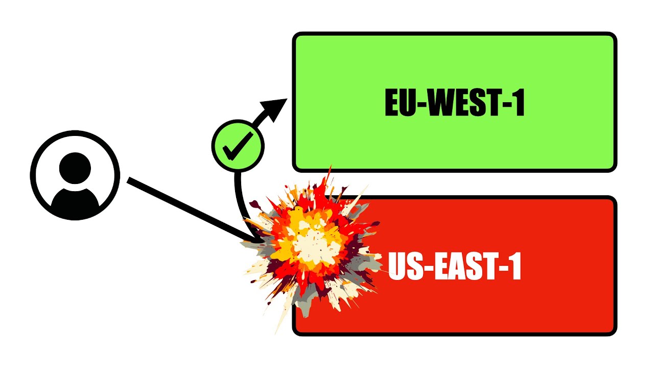 Building Multi-Region (Active-Active) Serverless Apps