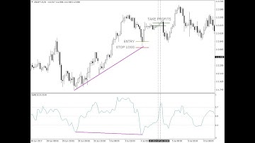 DeMarker Divergence Forex Strategy - How To Trade Using Forex Strategies