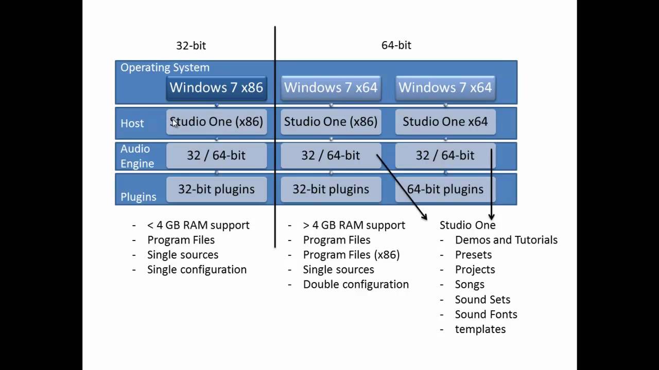 Architecture x86 64. Разница 32 и 64 битных систем Windows. Отличия 32 и 64 разрядной. Разница в 32 и 64 бита. X86-64 архитектура.