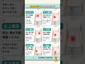 【放置注意】腹痛の場所で分かる病気のサイン
