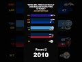 Which NFL team is actually obsessed with drafting Offense? #shorts