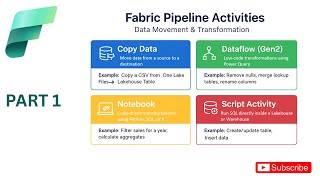 Microsoft Fabric Pipeline Activities Explained (Part 1) | Step-by-Step Demo of Core Activities
