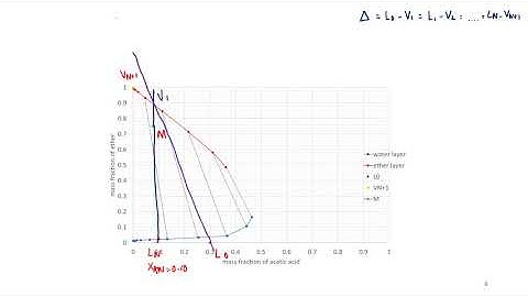 12 Multistage Counter current LLE Part 2