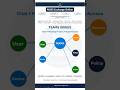 #itsupport #cloudcomputing #powershell #microsoft365Teams Issues Chat Meetings Calls