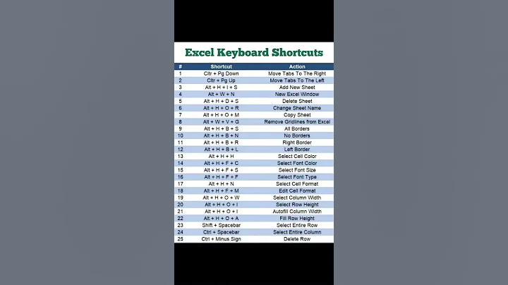 Excal Sheet Shortcut keys ! Shortcut keys In Excel Sheet ! #shorts #shortsfeed #short #excel