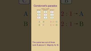 Condorcet's paradox - why majority voting goes in circles