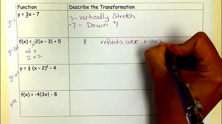 Describing Transformations of parent functions