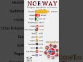religion Population in Norway country | #nordic #scadinavian #baltic #norway #arctic #europe