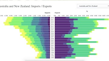 D3 Diverging Stacked Bar Chart showing Import/Export data of World Regions