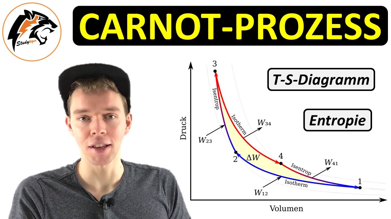 Der Carnot-Prozess | (Thermodynamik)