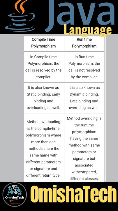 Difference between compile time and runtime polymorphism in Java # ...