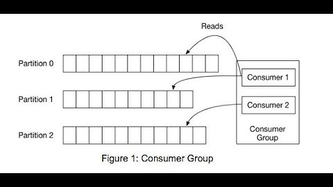 Kafka consumer live video demo