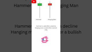 Learn Hammer and Hanging Man candle patterns in 30 seconds